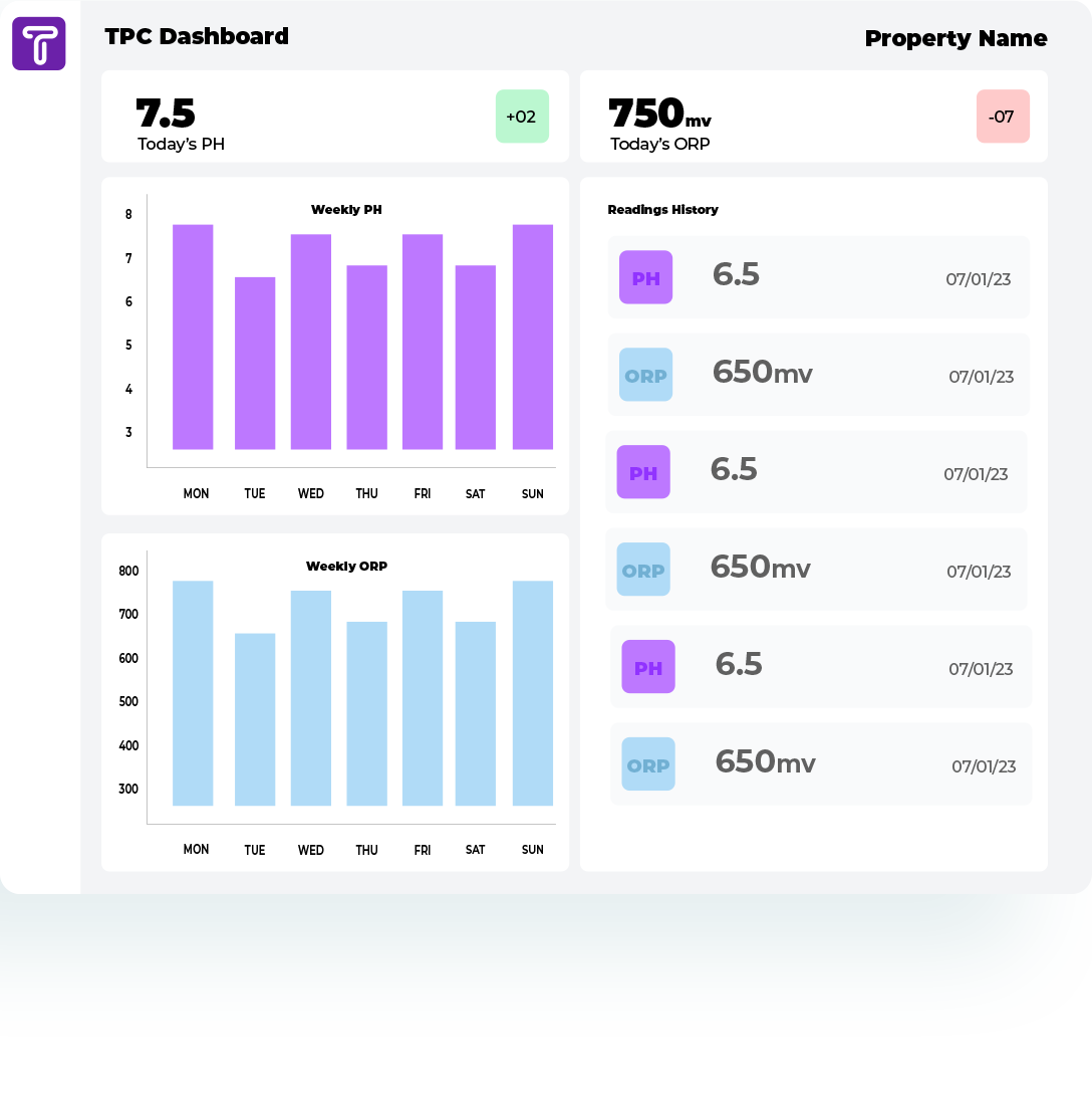 Compliance Equipment+1yr. Data & Dashboard